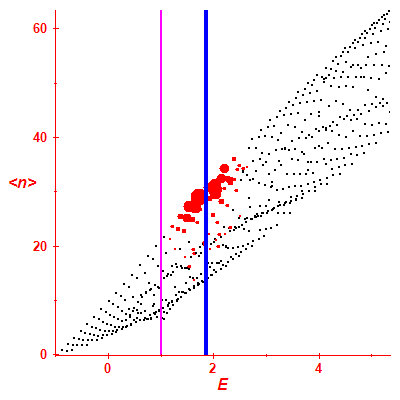 Peres lattice <N>